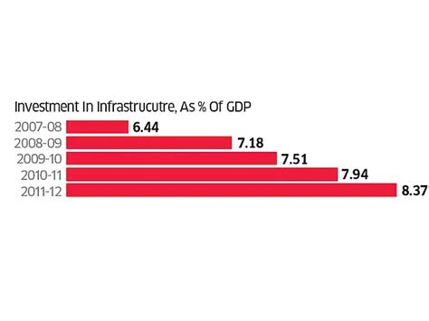 4) More productive government spending - Seven-point growth agenda for ...