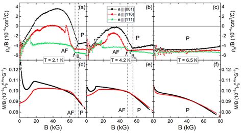 Hall Effect Anisotropy in the Paramagnetic Phase of Ho0.8Lu0.2B12 ...