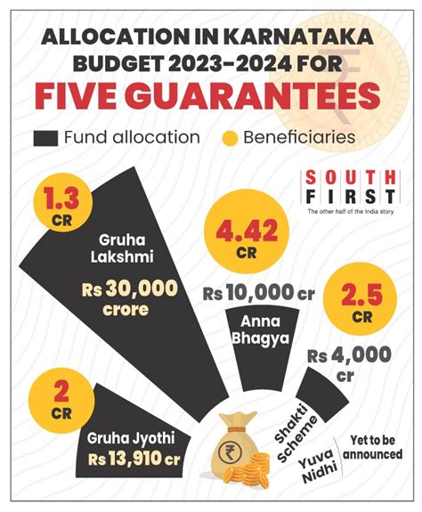 With ₹39,575 crore for 4 guarantees, Karnataka CM Siddaramaiah presents ...