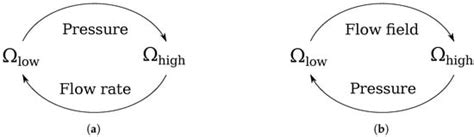 Accelerated Computational Fluid Dynamics Simulations of Microfluidic ...