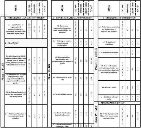 Integration of Standardized Management Systems: A Dilemma?