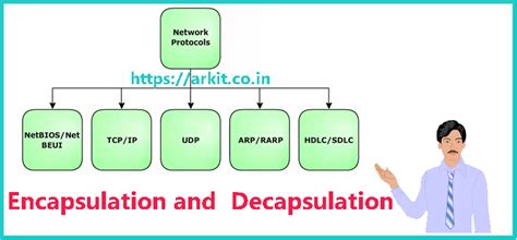 Network Protocols Encapsulation and Decapsulation - ARKIT