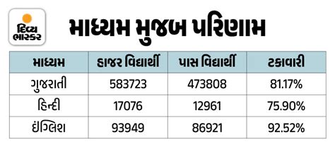 Parents wake up, English medium students outperform Gujarati, get A1 ...