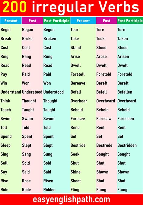 200 Irregular Verbs List in English | Irregular Verbs