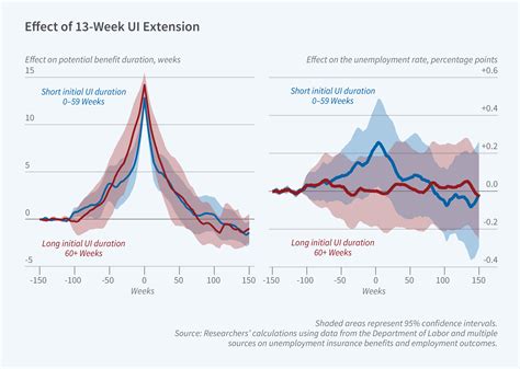 Extending Ui Benefits