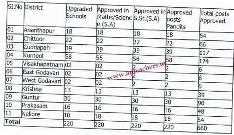 220 Urdu Medium Primary to UP Schools upgradation 660 New UM School ...