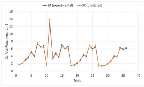 Prediction and Optimization of Surface Roughness in a Turning Process ...