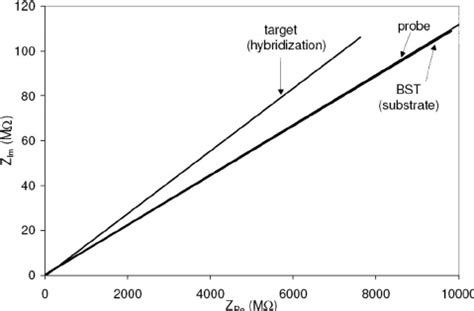 Image result for Cole Cole Plot Using Zview Software
