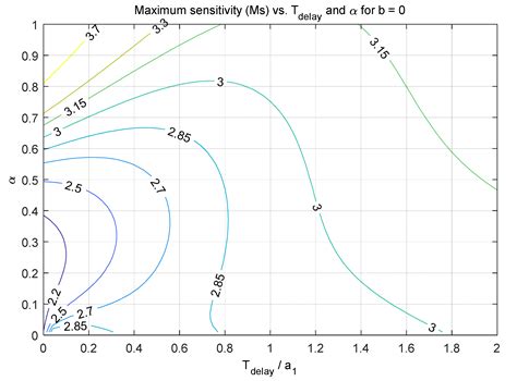 Parametric and Nonparametric PID Controller Tuning Method for ...