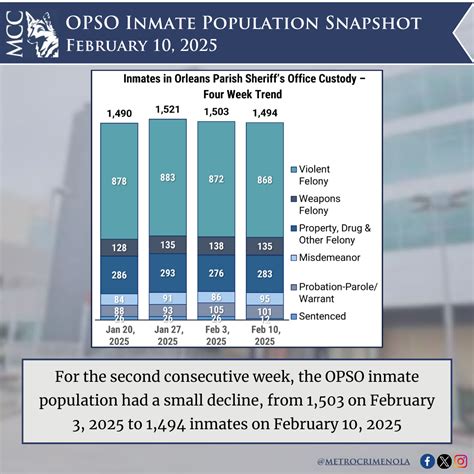 OPSO Inmate Snapshot: February 10, 2025 - Metrocrime Weekly Crime Bulletin