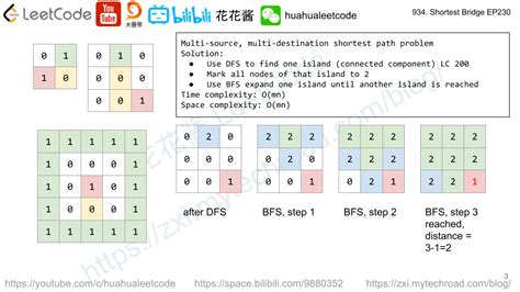 Image result for LeetCode 1293 Shortest Path