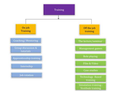 Image result for Training Process Flow