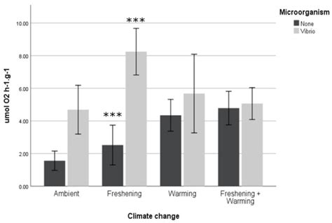 Future Climate Change Conditions May Compromise Metabolic Performance ...