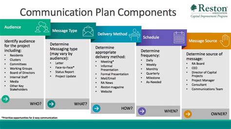 Communication Project Implementation Process 的图像结果
