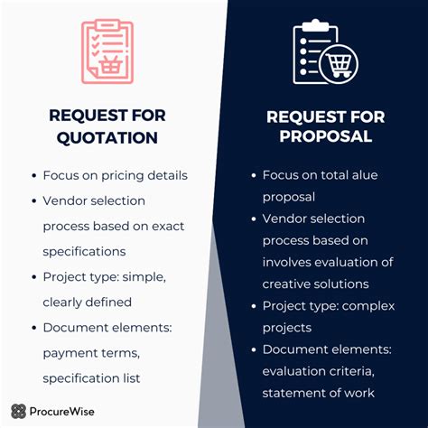 Understanding RFQs and RFPs: Key Differences Explained | ProcureWise