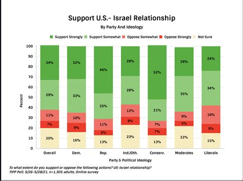 Percentage Of Jews That Support Israel