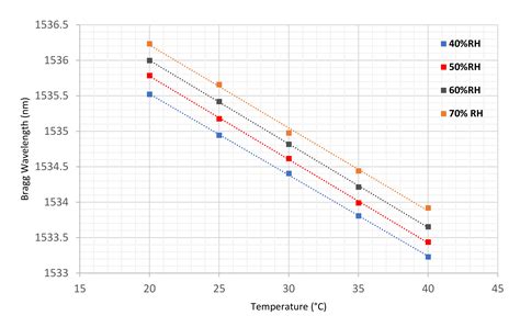 Nearshore Contamination Monitoring in Sandy Soils Using Polymer Optical ...
