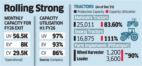 Mahindra to invest Rs 15,000 crore in largest integrated auto, tractor ...