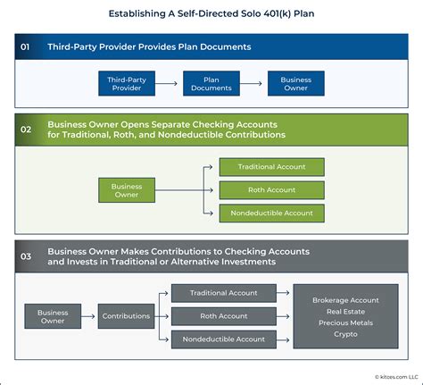Helping self-employed clients establish solo 401(k)s | Financial Planning