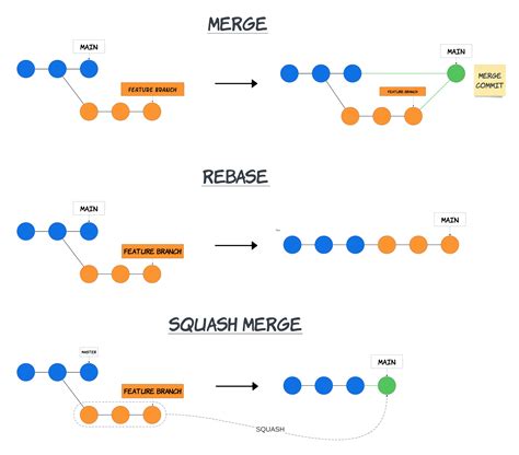 Git Squash-Merge kehrt nur Probleme unter den Teppich