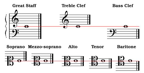 Image result for Middle C Note Tutorial