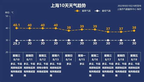 上海未来2-3天或持续40℃+，极端酷热天数会否破纪录？_浦江头条_澎湃新闻-The Paper
