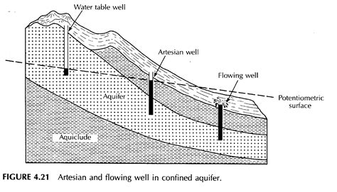 Confined Aquifer Vs Unconfined Aquifer