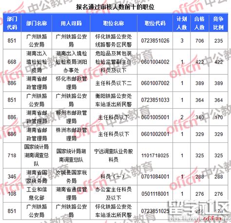 2017湖南国家公务员职位过审21675人（截至23日8时）