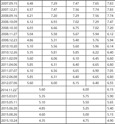 中国人民银行历年贷款利率表、新2015存贷款利率表-济南房天下