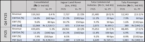 Tata Motors Consolidated Q4 FY25 Results