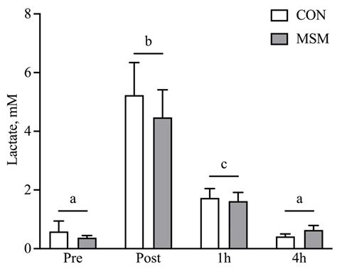 Methylsulfonylmethane (MSM) Supplementation in Adult Horses Supports ...
