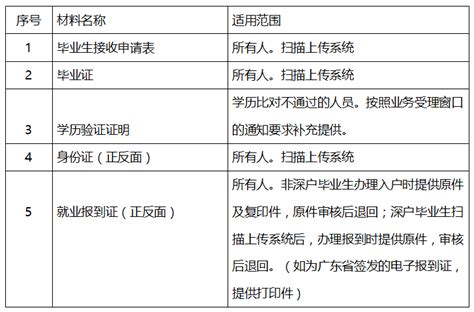2023年深圳入户网上办理全流程指南：应届生、留学生、积分、人才引进、随迁... - 知乎