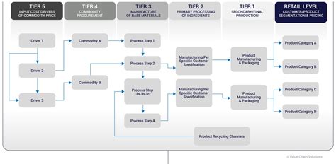 Value Chain 的图像结果