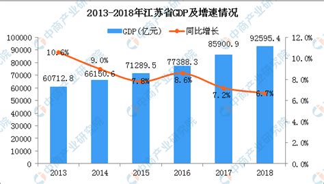 江苏13市2021年经济成绩单：苏州GDP全省第一，泰州增速亮眼-江苏工业园区_江苏园区招商网-园区招商网