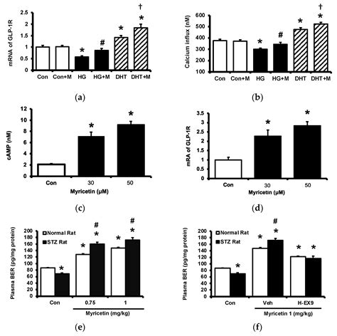 Myricetin Increases Circulating Adropin Level after Activation of ...
