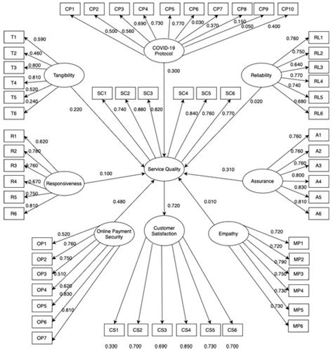 Assessing Service Quality and Customer Satisfaction of Electric Utility ...