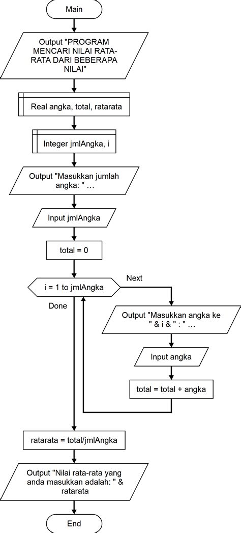 Flowchart Tutorial 的图像结果
