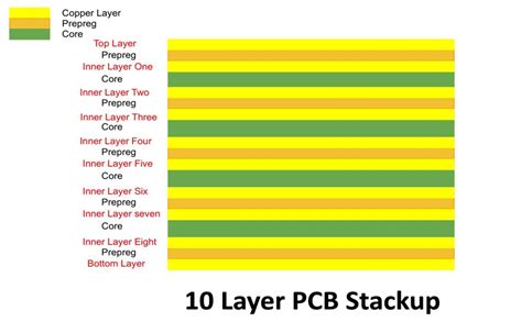 Image result for PCB Layer Stack Up