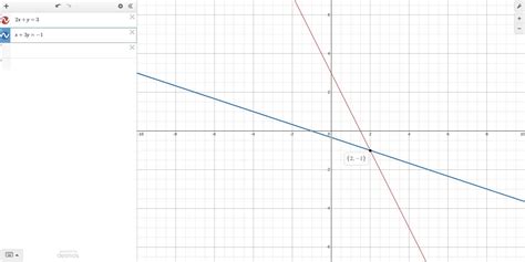solve graphically2x + y =3 andx+3y=-1 and graph marking in graph ...