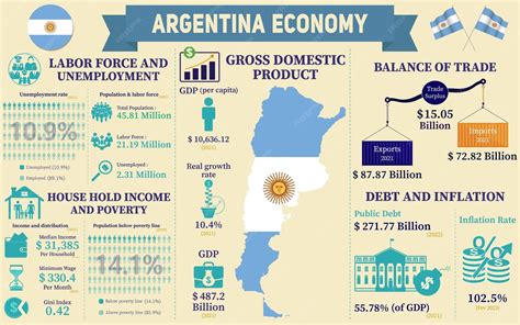 Premium Vector | Argentina Economy Infographic Economic Statistics Data ...