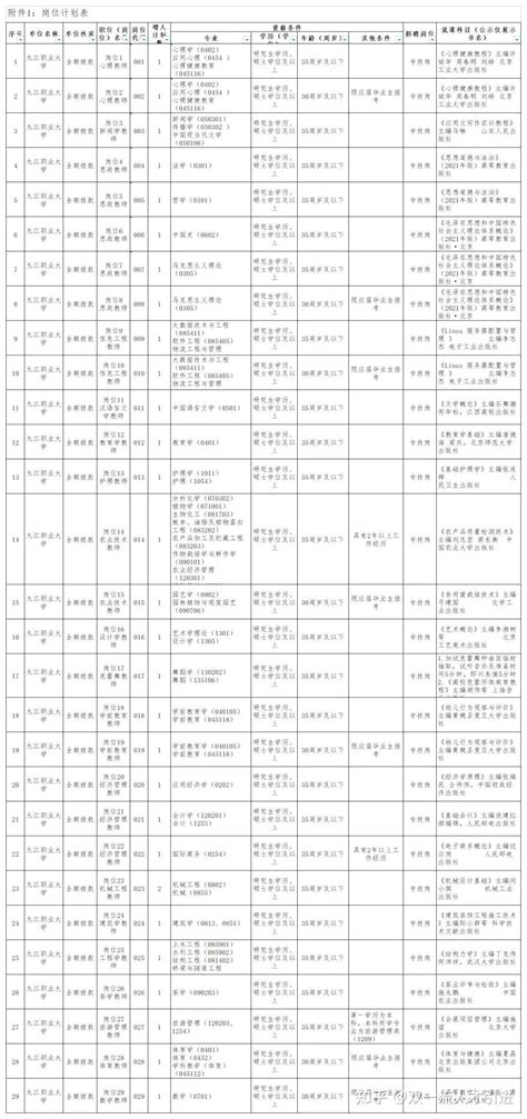 【江西|九江】2022年九江职业大学面向社会公开招聘30名高层次人才公告 - 知乎