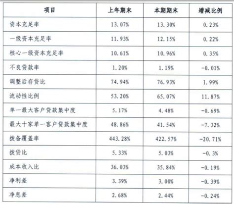 淮安农商银行2023年营收、净利微增，不良贷款拨备覆盖率下降20个百分点_腾讯新闻