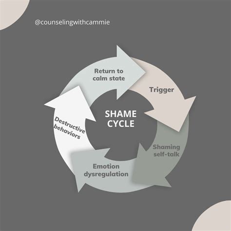 Guilt Shame Cycle Knowledge Of Self Harm: The Cycle Of Self Harm