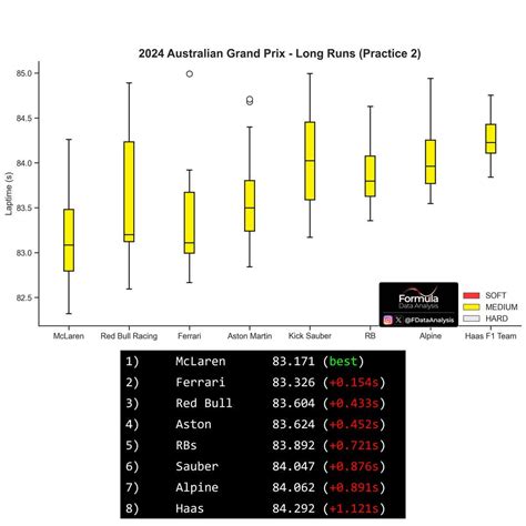 Australian GP - P2 | Long Runs: McL had the lowest average laptime, producing the quickest lap ...