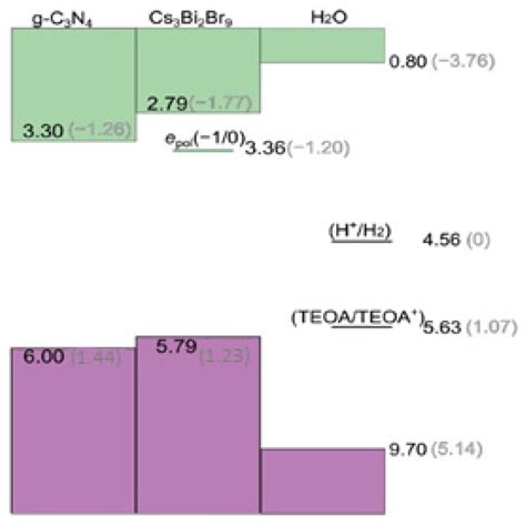 Bismuth-Based Halide Perovskites for Photocatalytic H2 Evolution ...