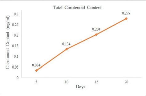 Analysis of physicochemical and sensory parameters of wine produced ...
