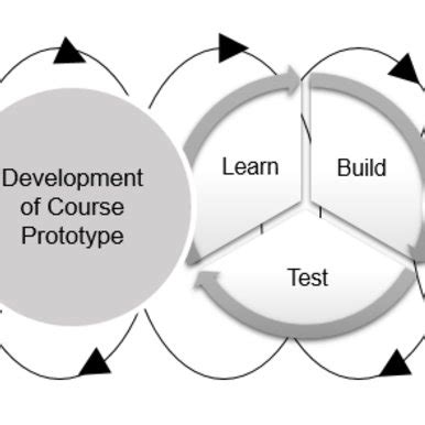 Image result for Iterative Course Design Process