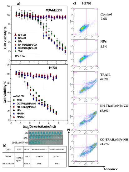 Grafting TRAIL through Either Amino or Carboxylic Groups onto Maghemite ...