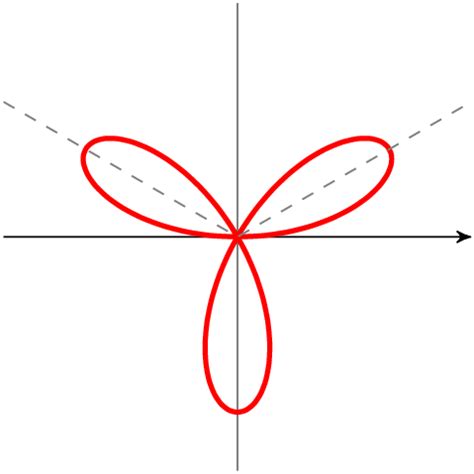 Polar and Rectangular Graphs 的图像结果
