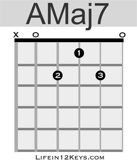 Amaj7 Chord Guitar